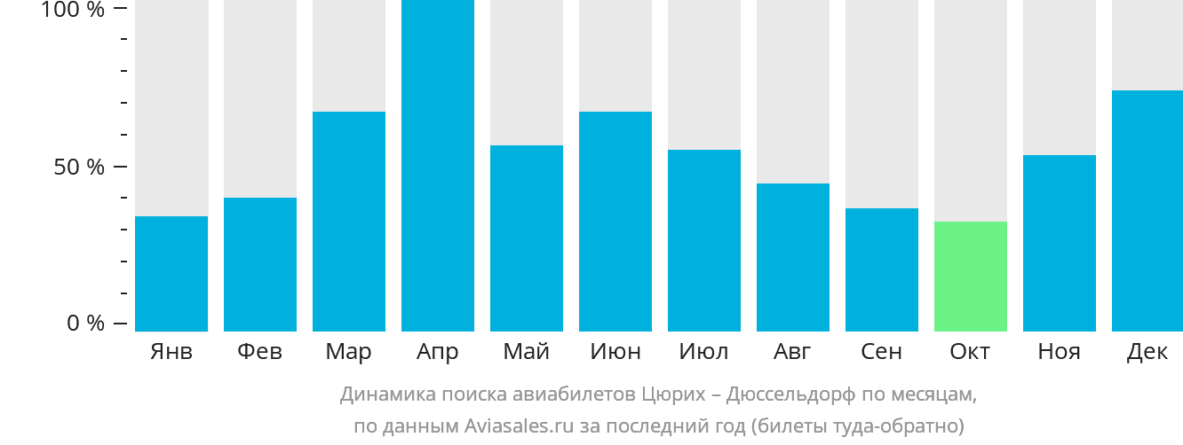 Динамика поиска авиабилетов из Цюриха в Дюссельдорф по месяцам