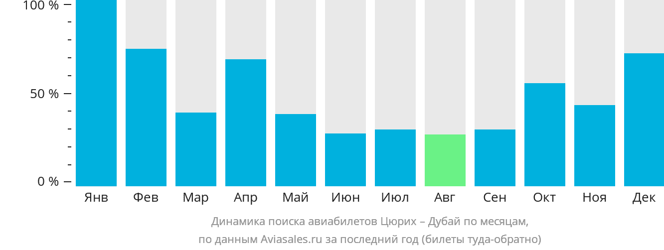 Динамика поиска авиабилетов из Цюриха в Дубай по месяцам