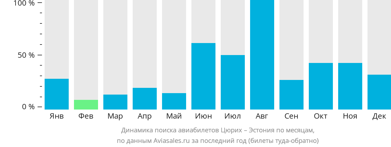 Динамика поиска авиабилетов из Цюриха в Эстонию по месяцам