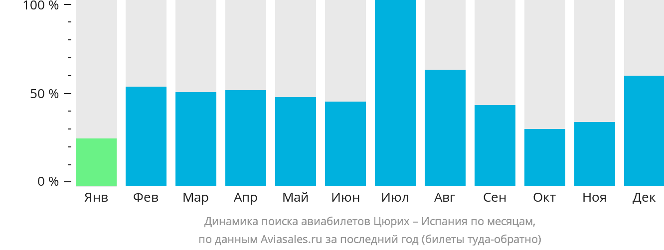 Динамика поиска авиабилетов из Цюриха в Испанию по месяцам