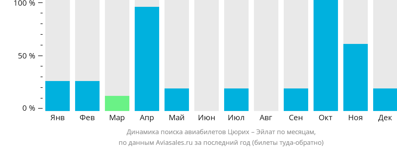 Динамика поиска авиабилетов из Цюриха в Эйлат по месяцам
