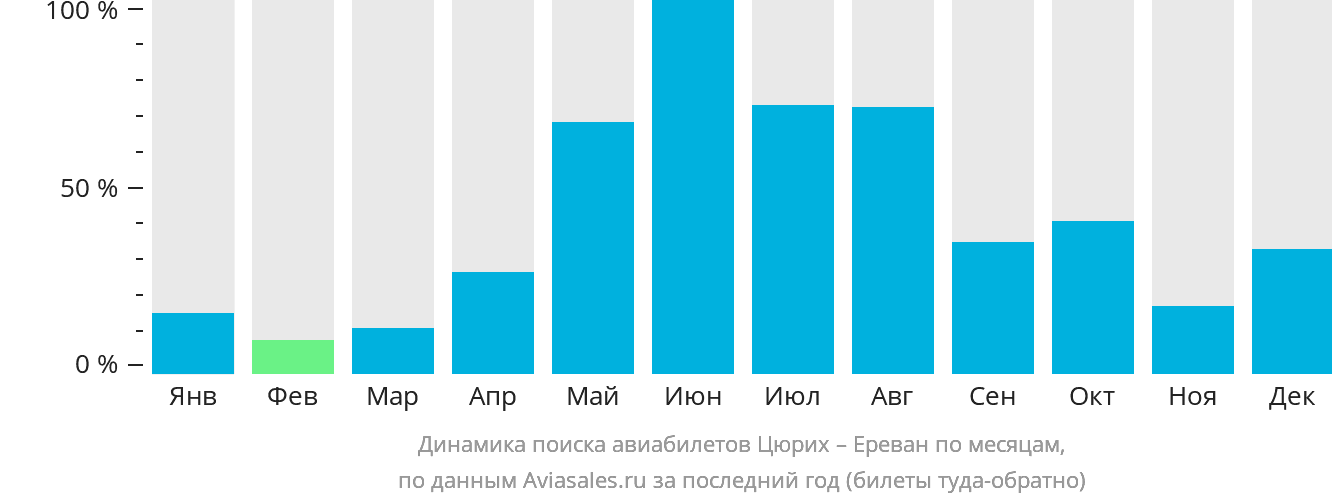 Динамика поиска авиабилетов из Цюриха в Ереван по месяцам
