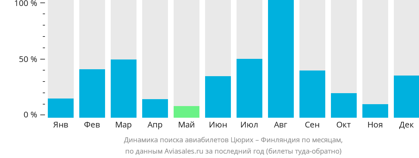 Динамика поиска авиабилетов из Цюриха в Финляндию по месяцам