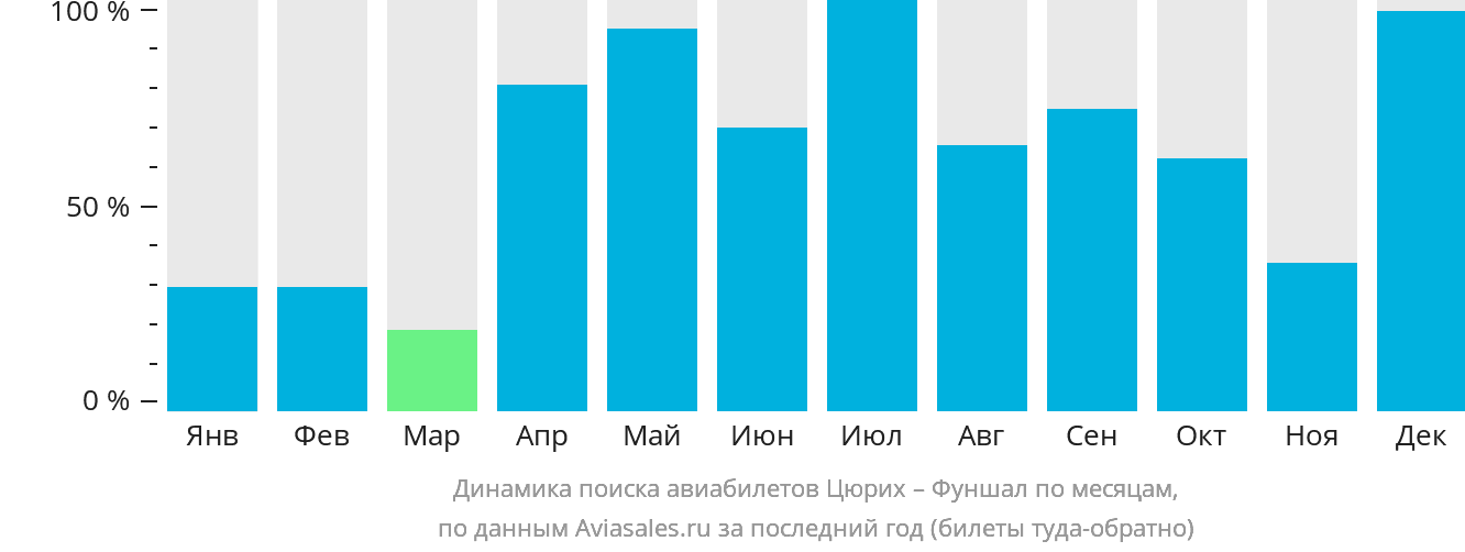 Динамика поиска авиабилетов из Цюриха в Фуншал (Мадейра) по месяцам