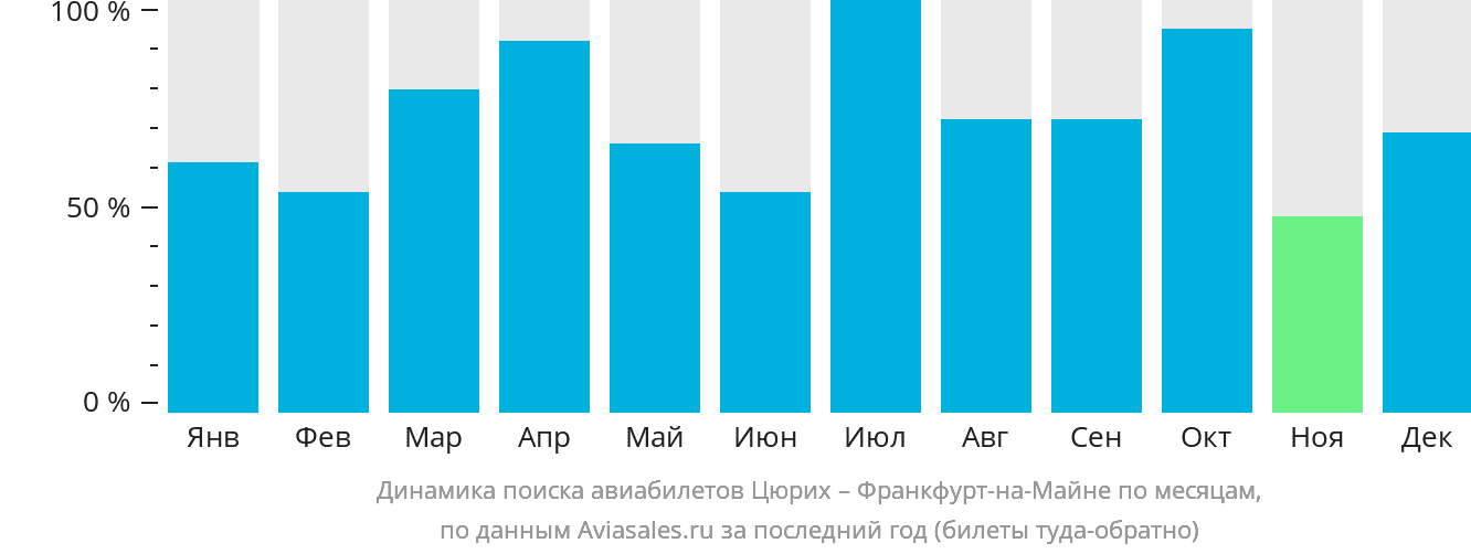 Динамика поиска авиабилетов из Цюриха во Франкфурт-на-Майне по месяцам