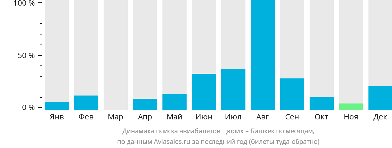Динамика поиска авиабилетов из Цюриха в Бишкек по месяцам