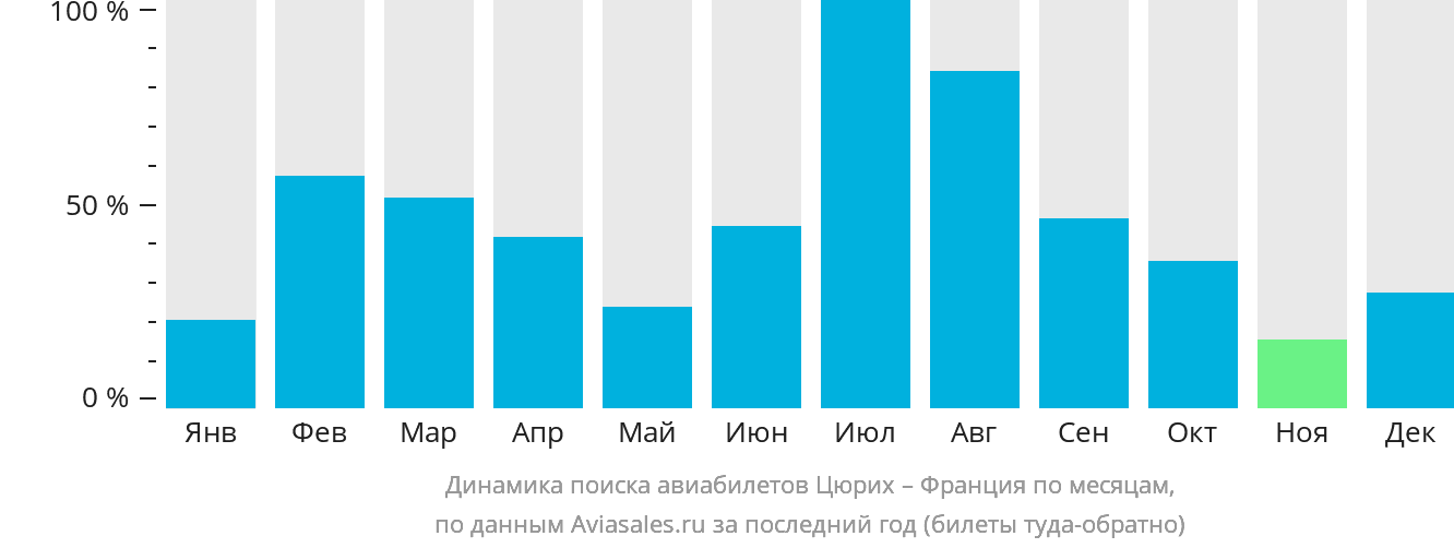 Динамика поиска авиабилетов из Цюриха во Францию по месяцам