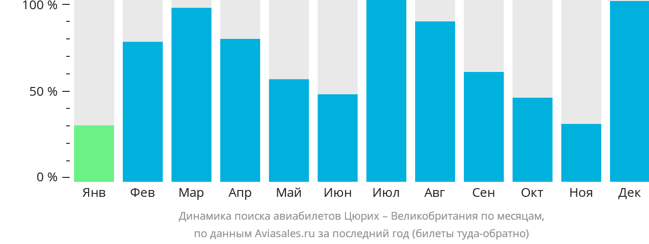 Динамика поиска авиабилетов из Цюриха в Великобританию по месяцам