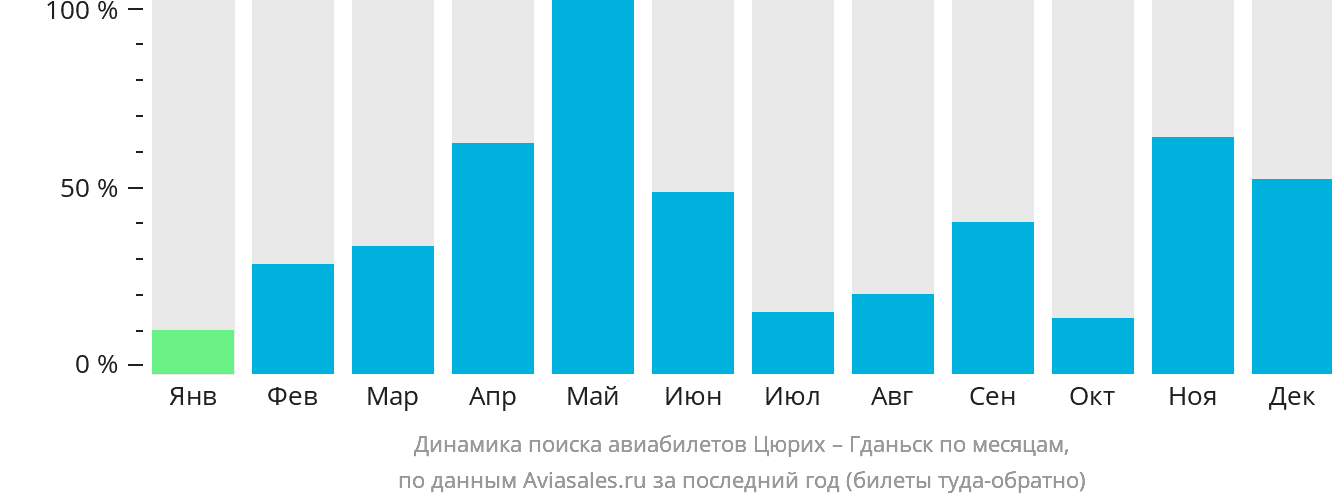 Динамика поиска авиабилетов из Цюриха в Гданьск по месяцам