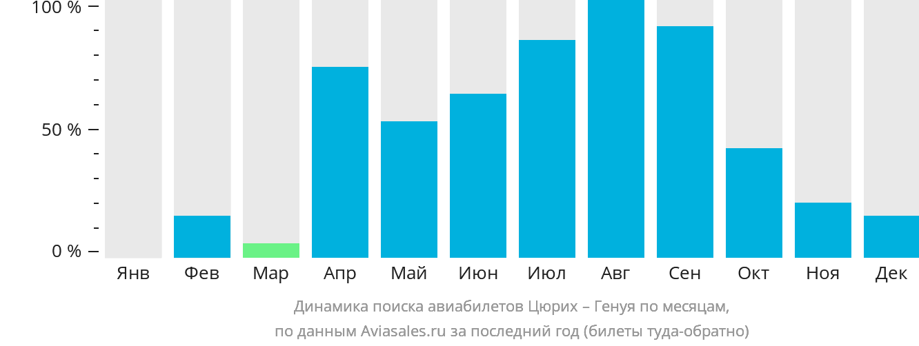 Динамика поиска авиабилетов из Цюриха в Геную по месяцам