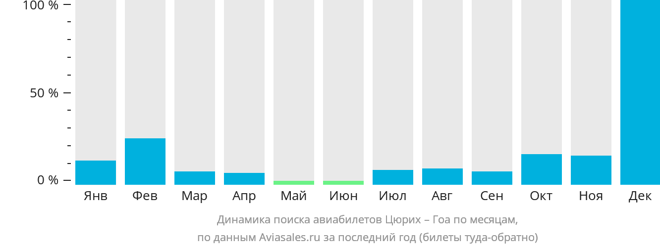 Динамика поиска авиабилетов из Цюриха в Гоа по месяцам
