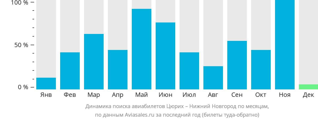 Динамика поиска авиабилетов из Цюриха в Нижний Новгород по месяцам