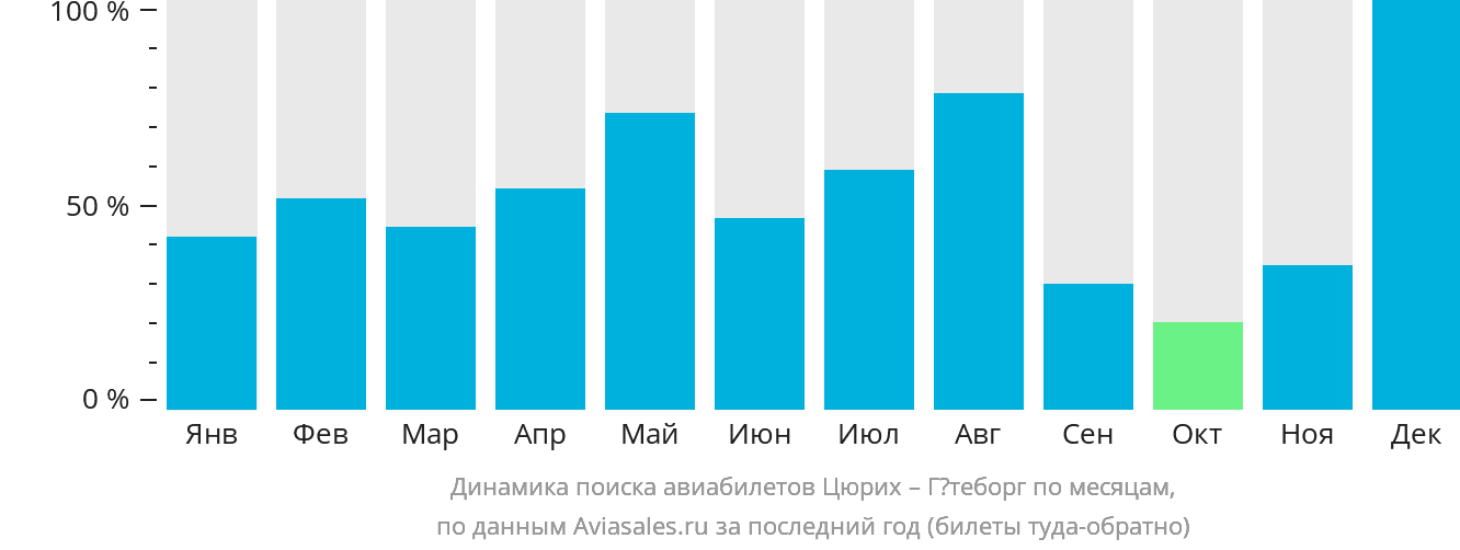 Динамика поиска авиабилетов из Цюриха в Гётеборг по месяцам