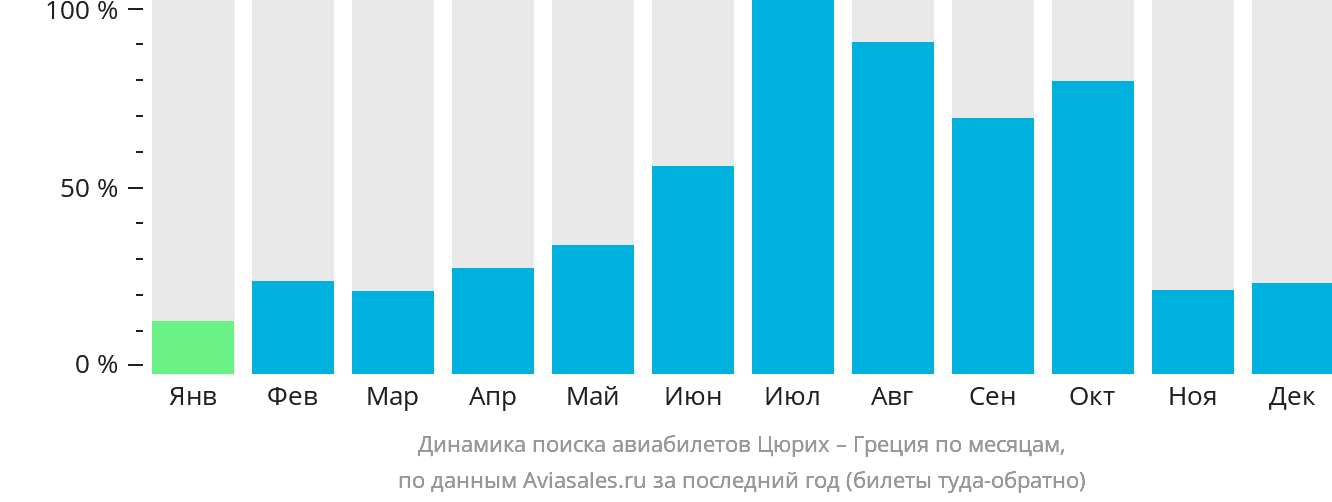 Динамика поиска авиабилетов из Цюриха в Грецию по месяцам