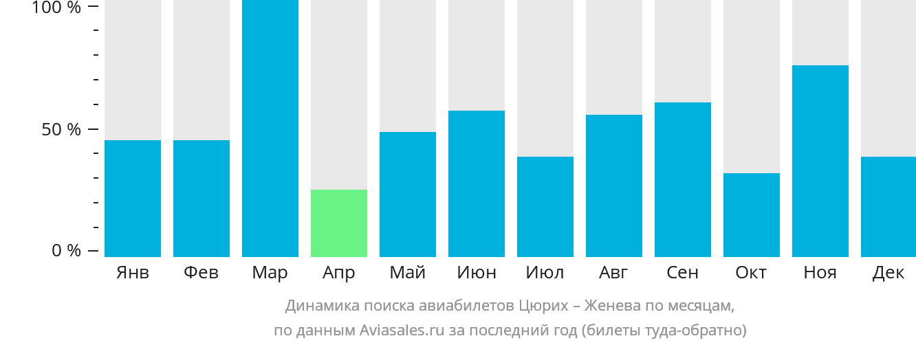 Динамика поиска авиабилетов из Цюриха в Женеву по месяцам