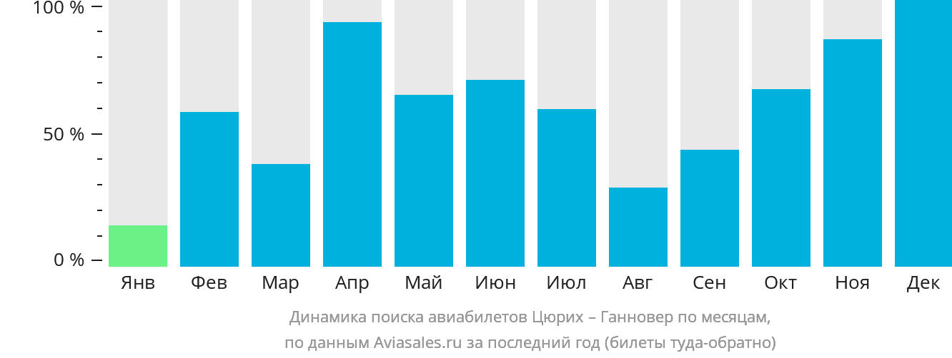 Динамика поиска авиабилетов из Цюриха в Ганновер по месяцам
