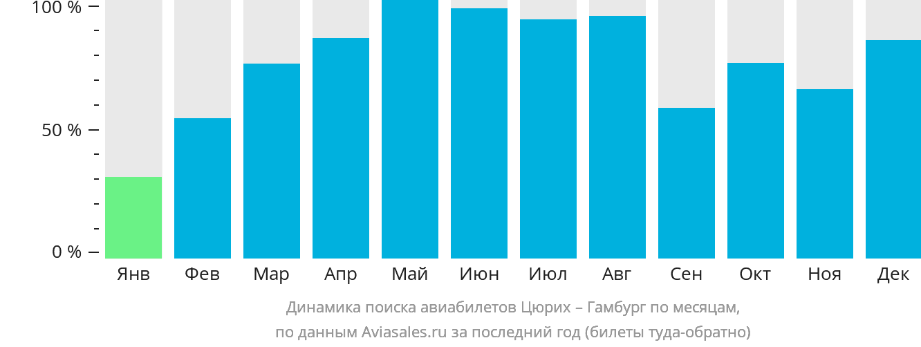Динамика поиска авиабилетов из Цюриха в Гамбург по месяцам