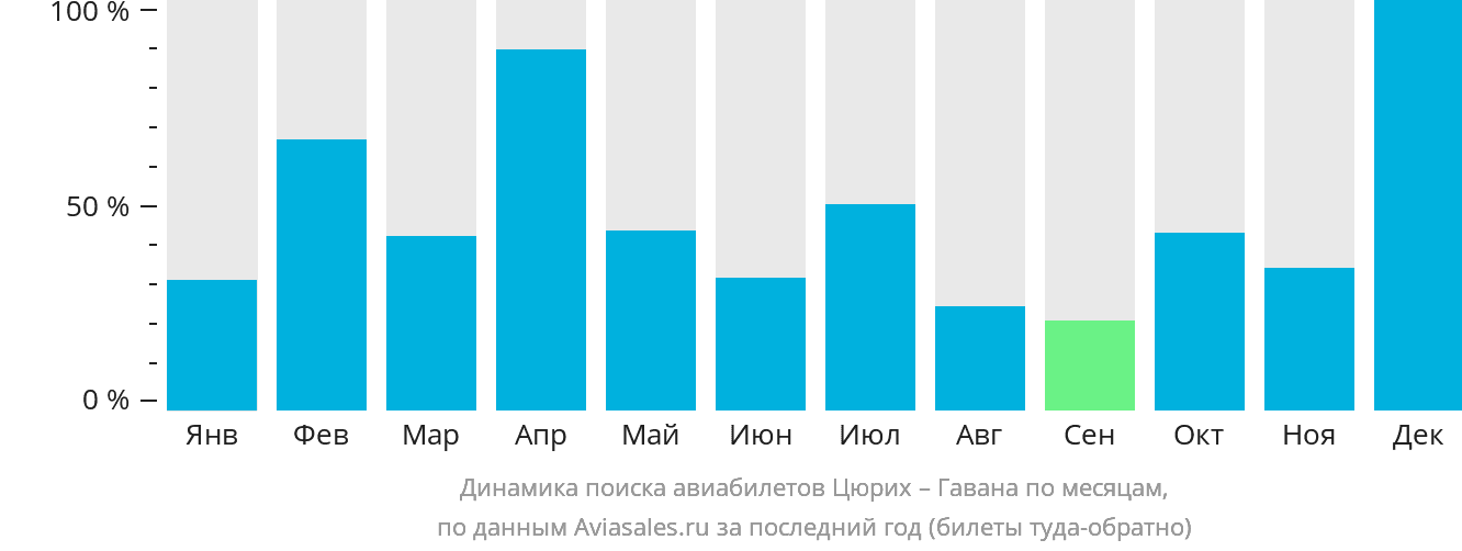 Динамика поиска авиабилетов из Цюриха в Гавану по месяцам
