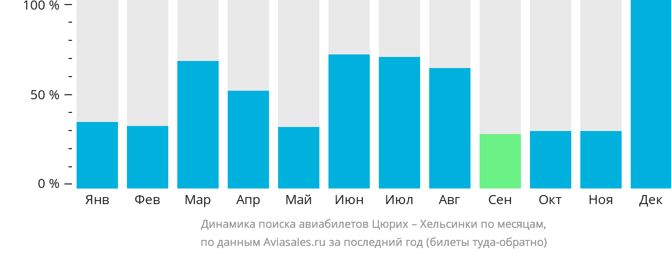 Динамика поиска авиабилетов из Цюриха в Хельсинки по месяцам