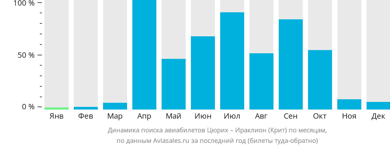 Динамика поиска авиабилетов из Цюриха в Ираклион по месяцам