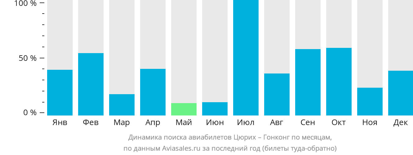 Динамика поиска авиабилетов из Цюриха в Гонконг по месяцам