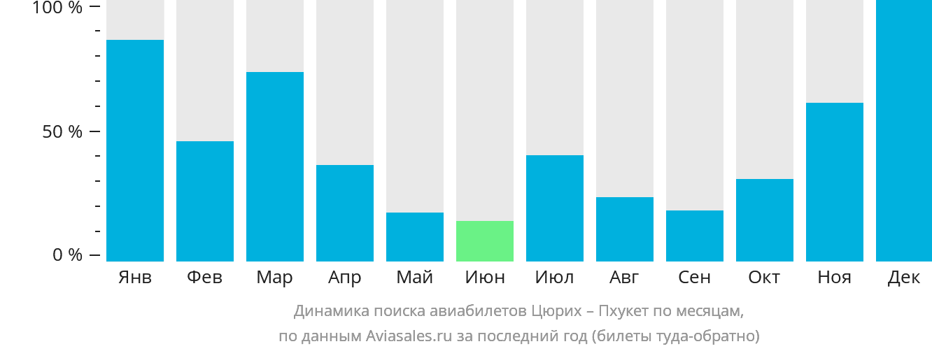 Динамика поиска авиабилетов из Цюриха на Пхукет по месяцам