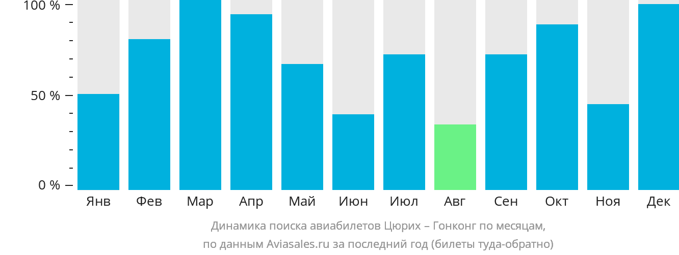 Динамика поиска авиабилетов из Цюриха в Гонконг по месяцам