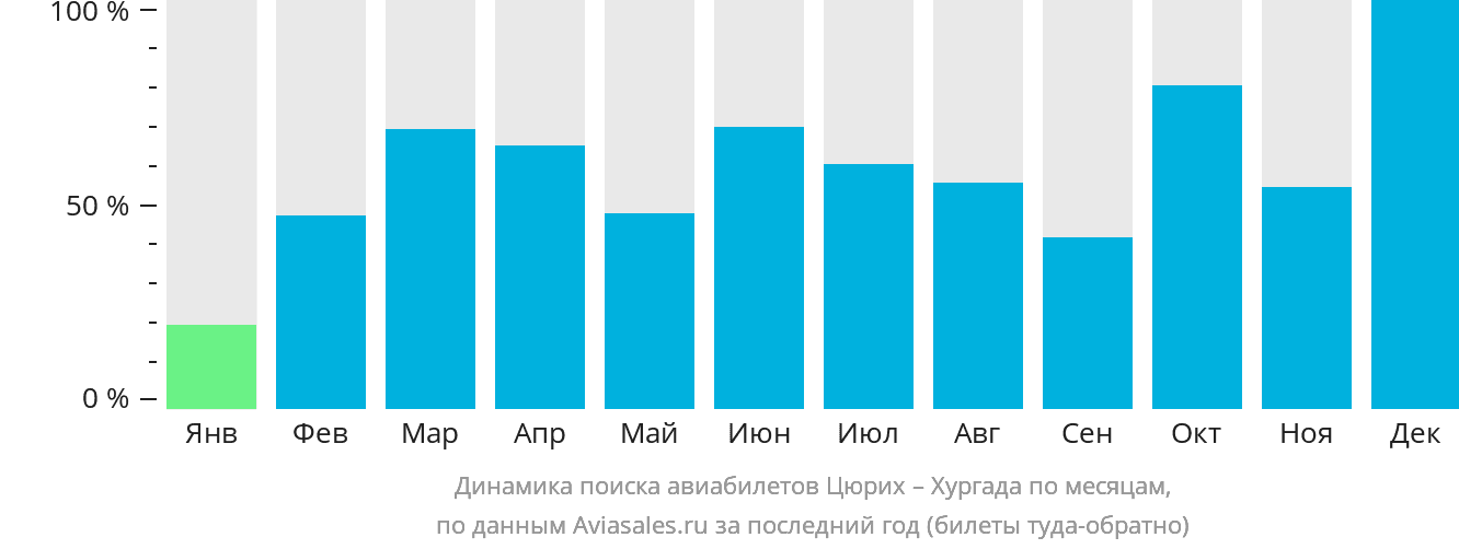 Динамика поиска авиабилетов из Цюриха в Хургаду по месяцам