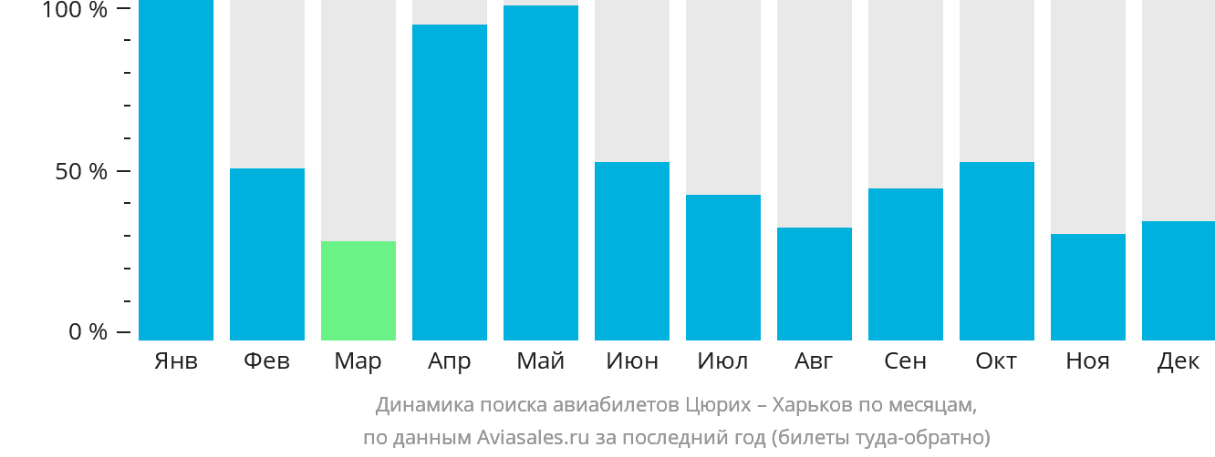 Динамика поиска авиабилетов из Цюриха в Харьков по месяцам