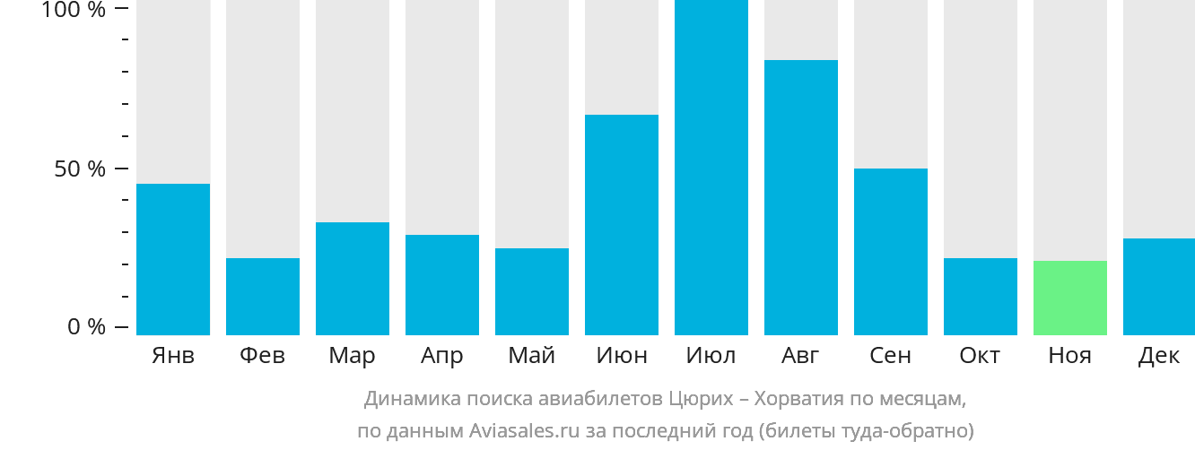 Динамика поиска авиабилетов из Цюриха в Хорватию по месяцам