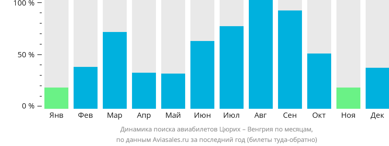 Динамика поиска авиабилетов из Цюриха в Венгрию по месяцам