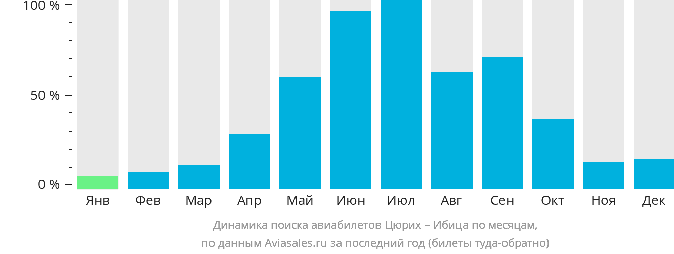 Динамика поиска авиабилетов из Цюриха на Ибицу по месяцам
