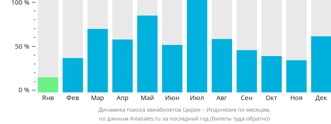 Динамика поиска авиабилетов из Цюриха в Индонезию по месяцам