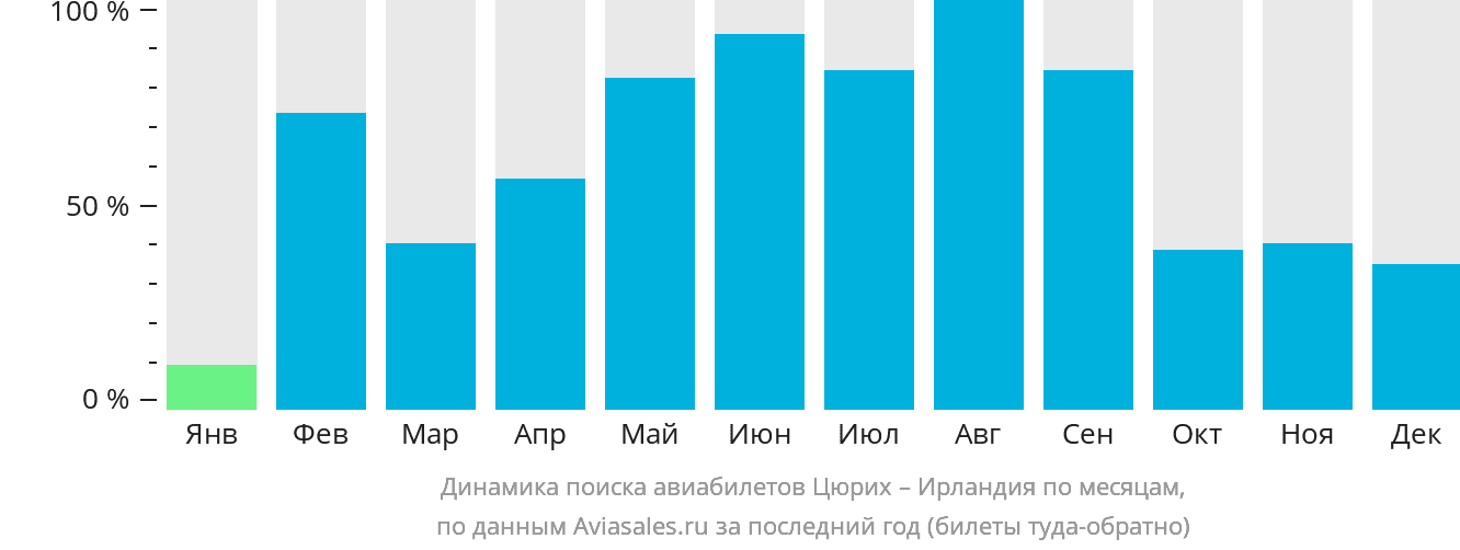 Динамика поиска авиабилетов из Цюриха в Ирландию по месяцам