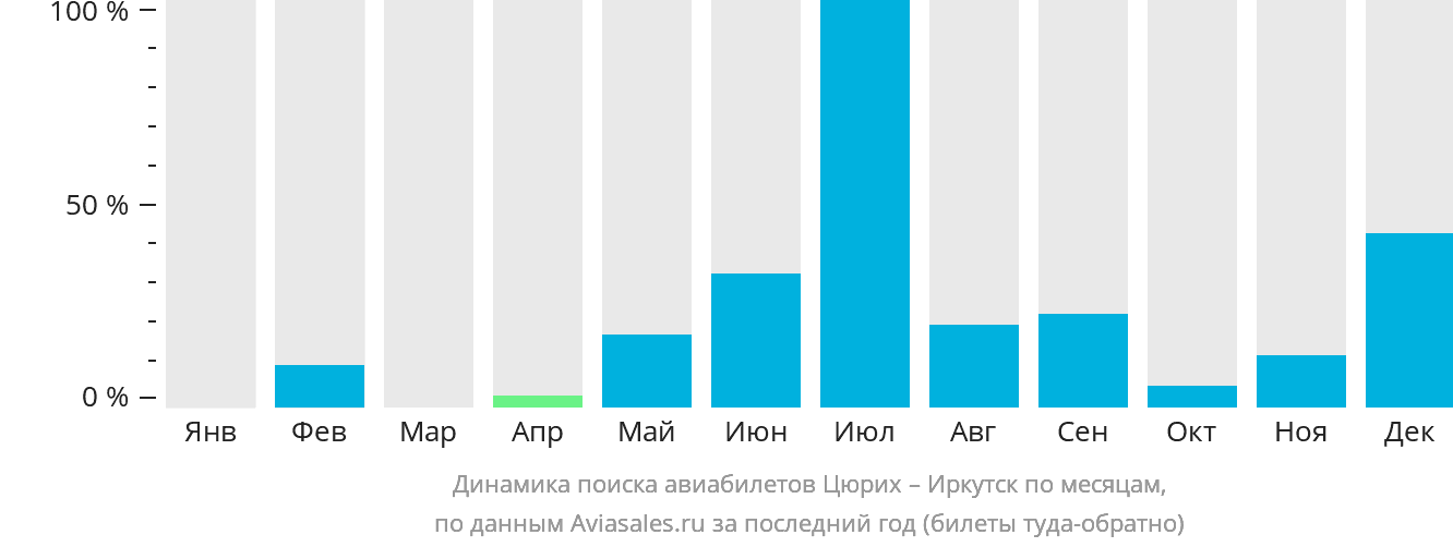 Динамика поиска авиабилетов из Цюриха в Иркутск по месяцам