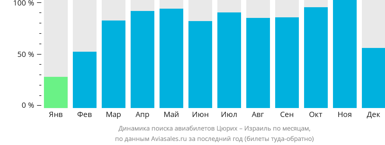 Динамика поиска авиабилетов из Цюриха в Израиль по месяцам