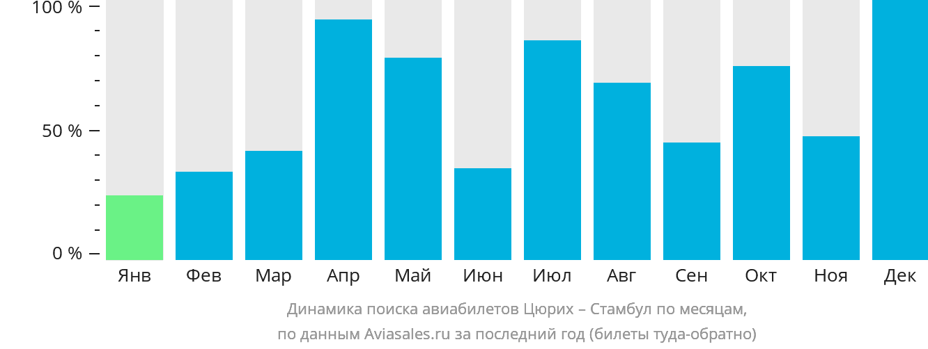 Динамика поиска авиабилетов из Цюриха в Стамбул по месяцам