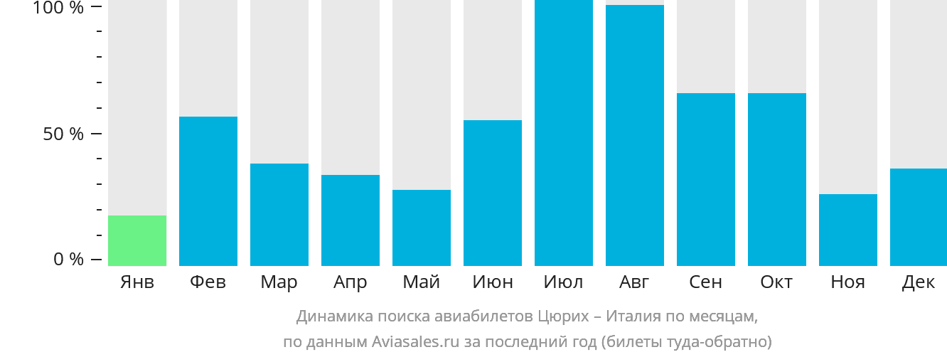 Динамика поиска авиабилетов из Цюриха в Италию по месяцам