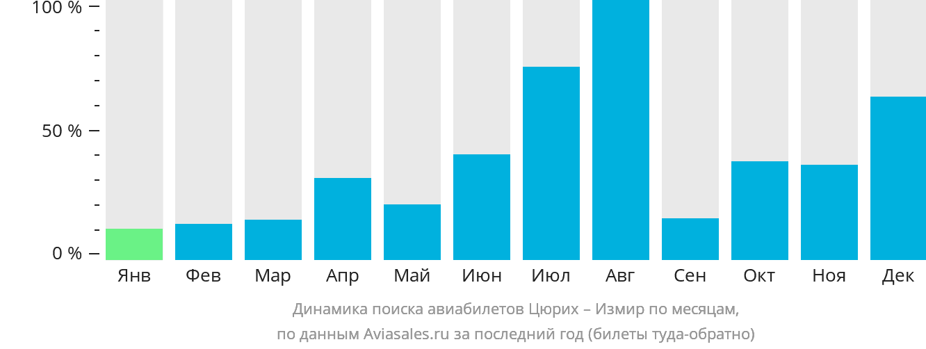 Динамика поиска авиабилетов из Цюриха в Измир по месяцам