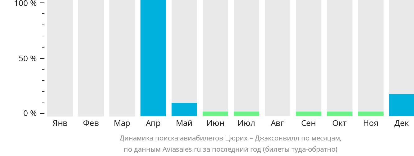 Динамика поиска авиабилетов из Цюриха в Джексонвилл по месяцам