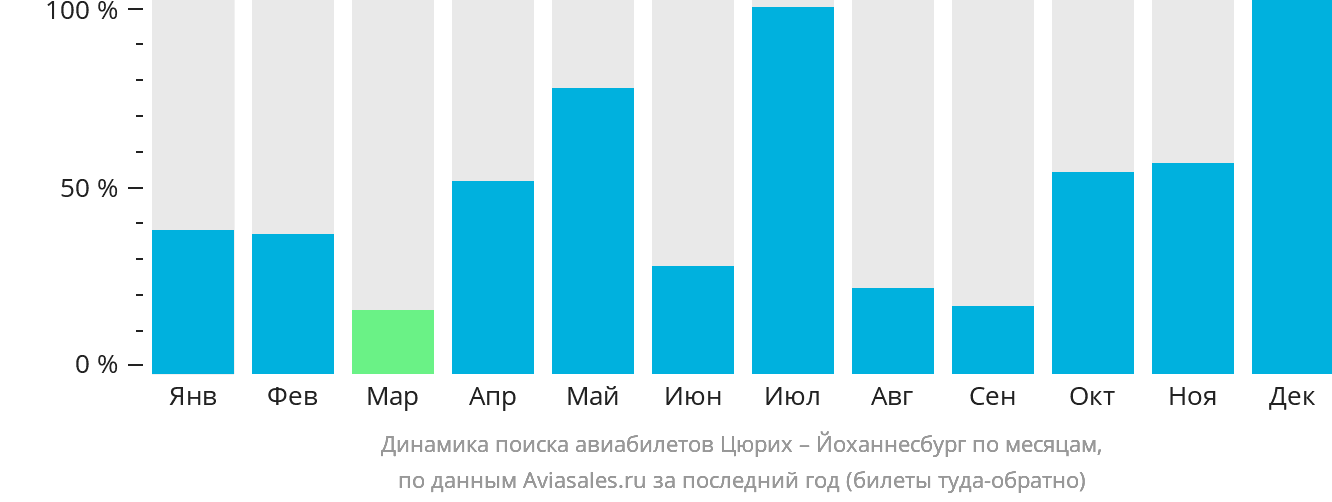 Динамика поиска авиабилетов из Цюриха в Йоханнесбург по месяцам