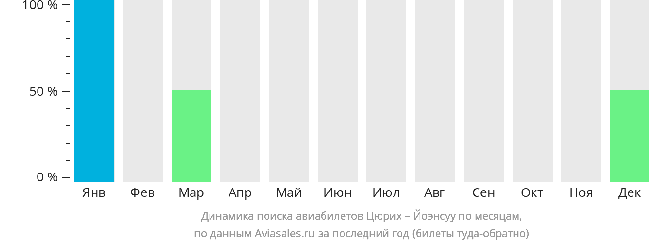 Динамика поиска авиабилетов из Цюриха в Йоэнсуу по месяцам