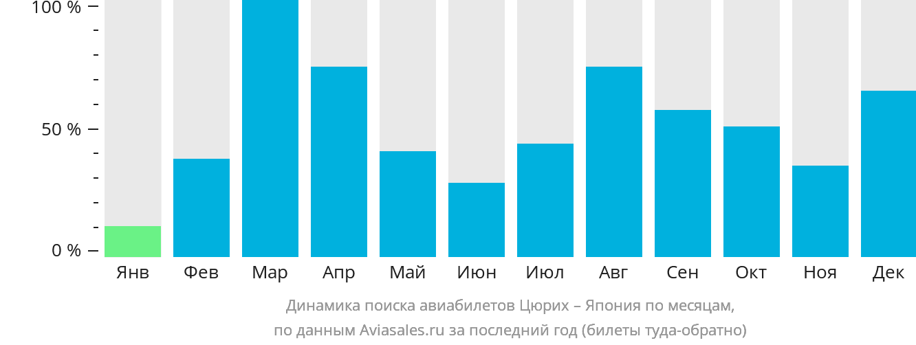Динамика поиска авиабилетов из Цюриха в Японию по месяцам