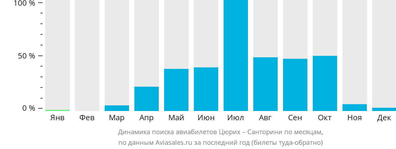 Динамика поиска авиабилетов из Цюриха на Тиру по месяцам