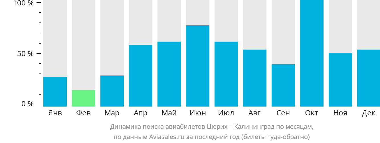 Динамика поиска авиабилетов из Цюриха в Калининград по месяцам