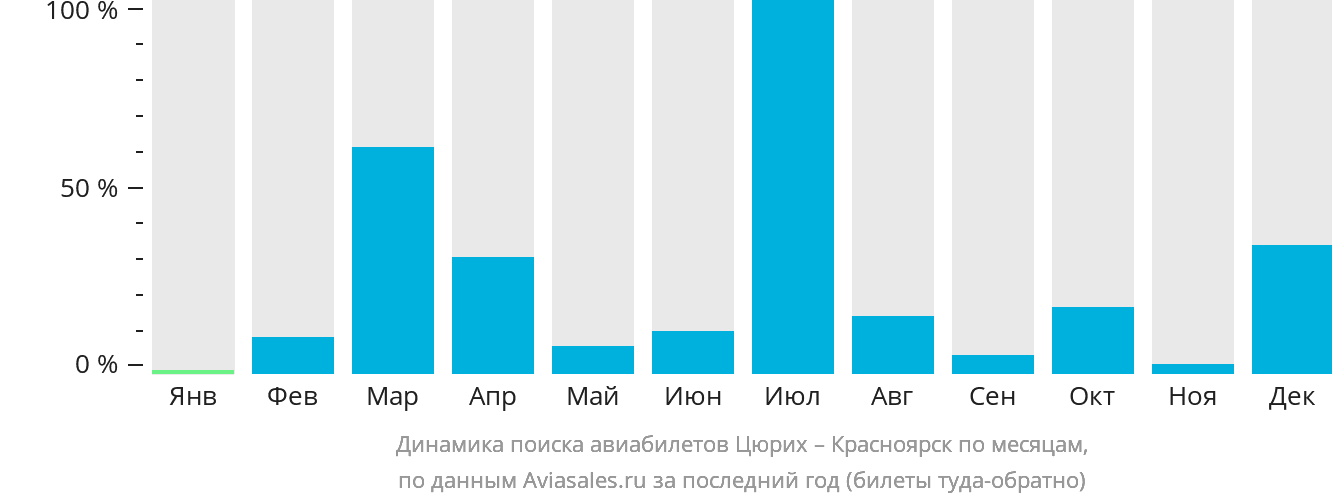 Динамика поиска авиабилетов из Цюриха в Красноярск по месяцам
