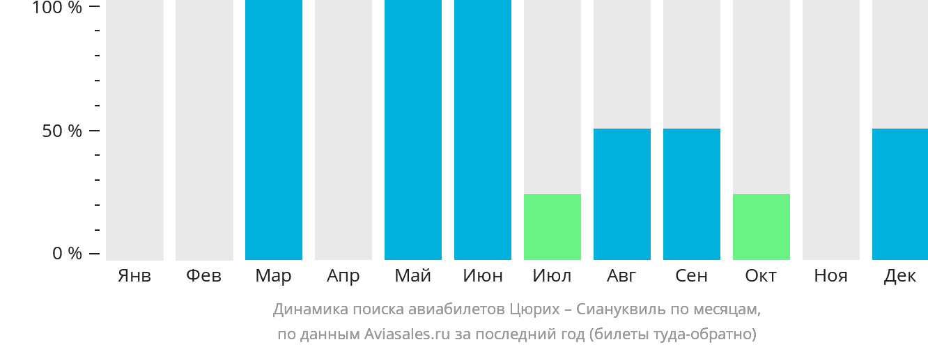 Динамика поиска авиабилетов из Цюриха в Сиануквиль по месяцам