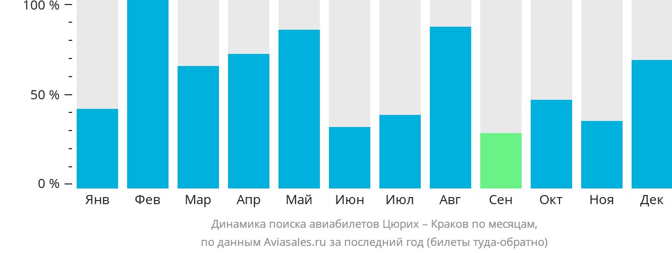 Динамика поиска авиабилетов из Цюриха в Краков по месяцам