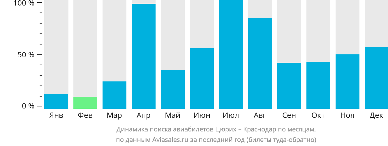 Динамика поиска авиабилетов из Цюриха в Краснодар по месяцам
