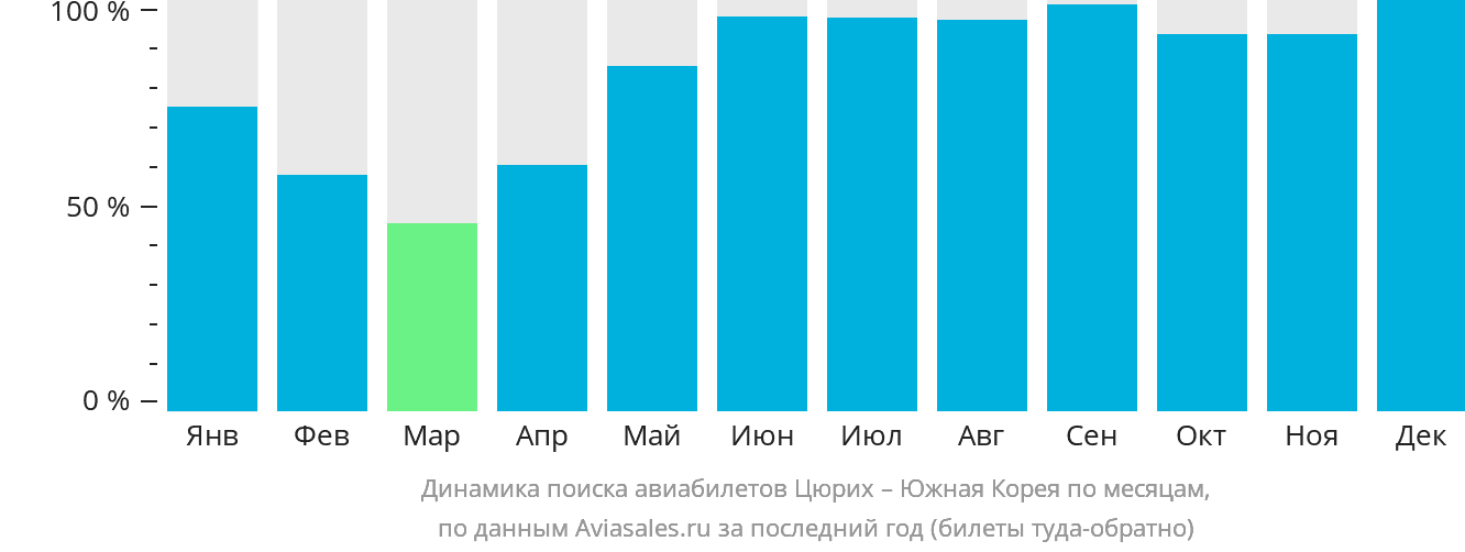 Динамика поиска авиабилетов из Цюриха в Южную Корею по месяцам